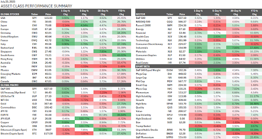 Dashboard showing global stocks, macro assets, and smart beta performance.