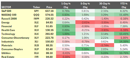 Market sector performance heatmap with prices and gains or losses by period.
