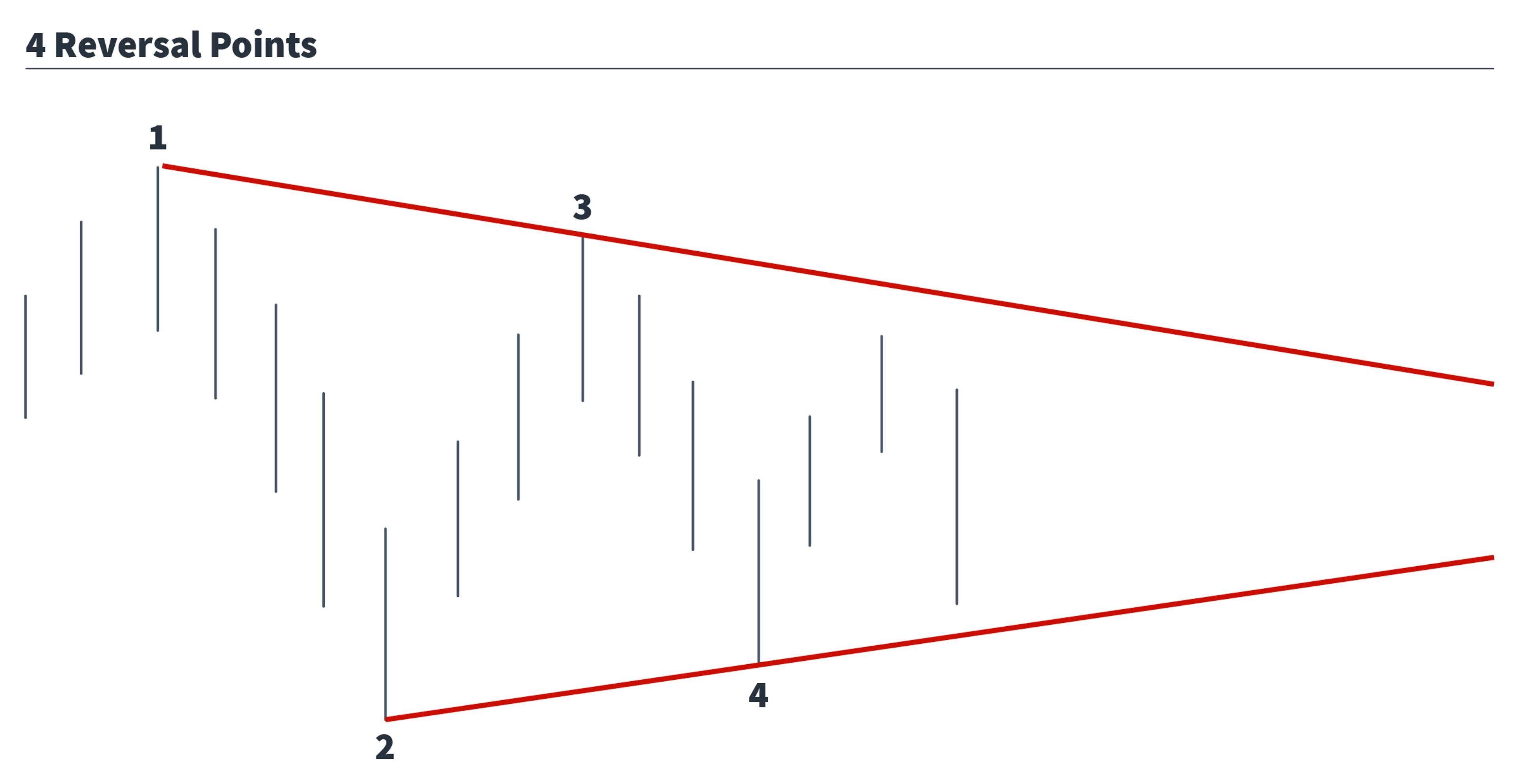 Triangle chart highlighting four key reversal points.