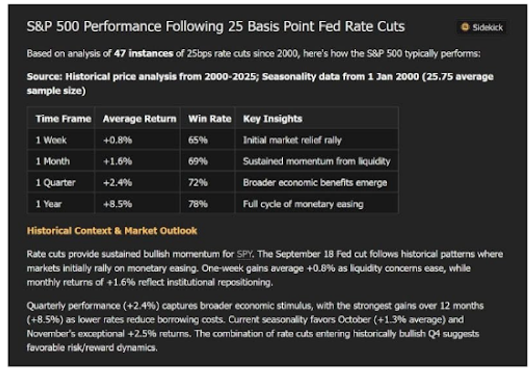 Table showing S&P 500 performance after 25 bp Fed rate cuts.
