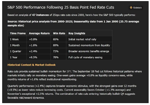 Table showing S&P 500 performance after 25 bp Fed rate cuts.