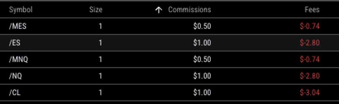 Trading commissions and fees across popular futures contracts MES, ES, MNQ, NQ, and CL.