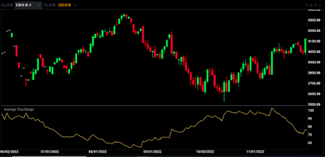 Market chart with swings illustrating volatility over several months.