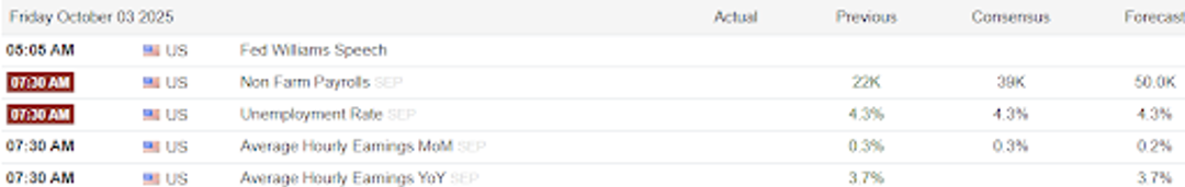 Economic calendar for October 3, 2025 showing payrolls and unemployment data.