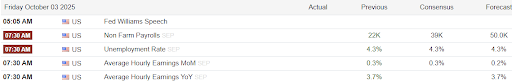 Economic calendar for October 3, 2025 showing payrolls and unemployment data.