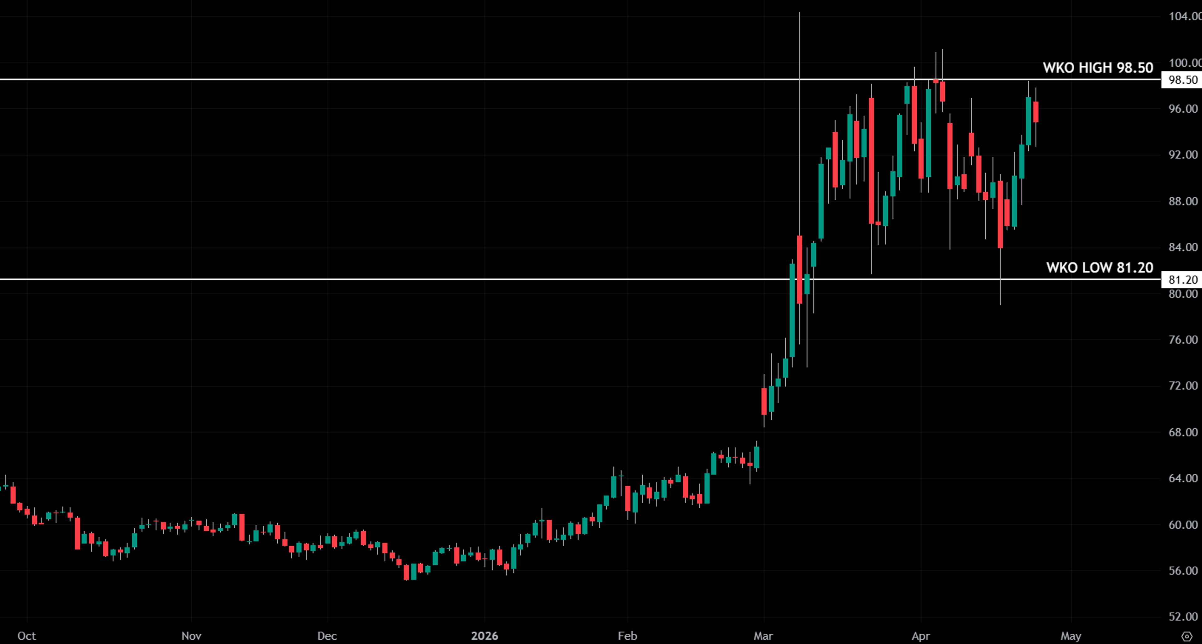 Daily candlestick chart of crude oil futures