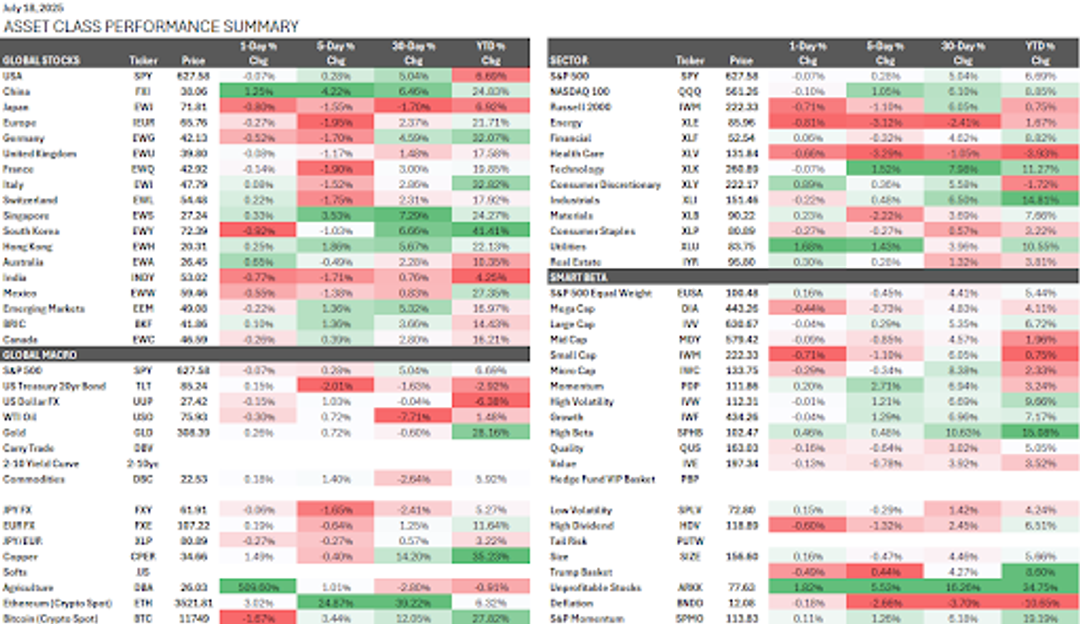 Asset class performance dashboard with a color-coded market heat map.