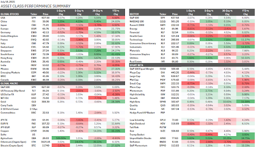 Asset class performance dashboard with a color-coded market heat map.