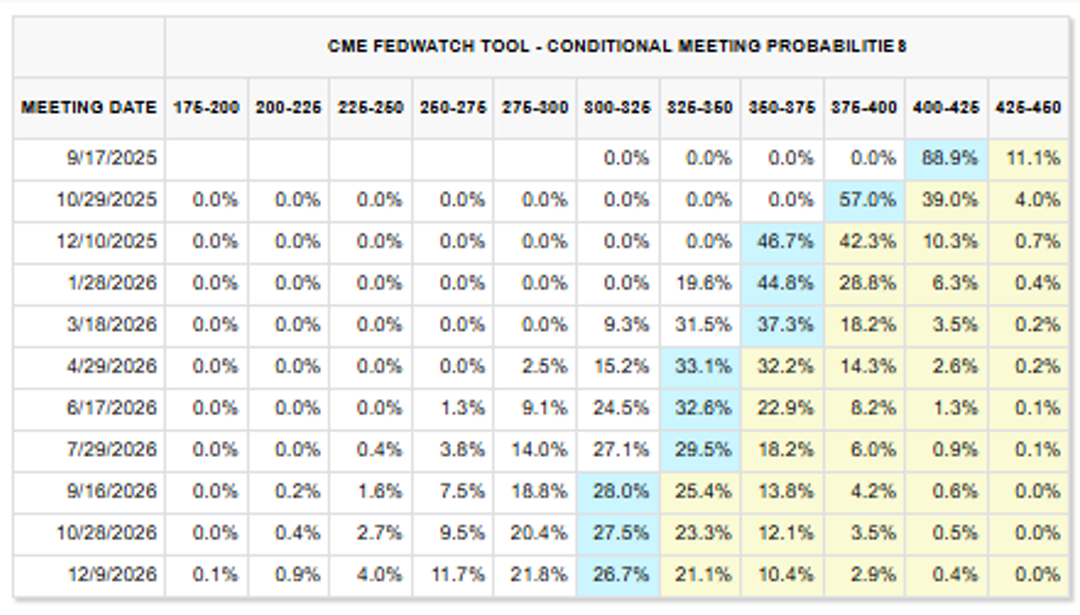 CME FedWatch table showing probabilities for future Fed rate ranges.