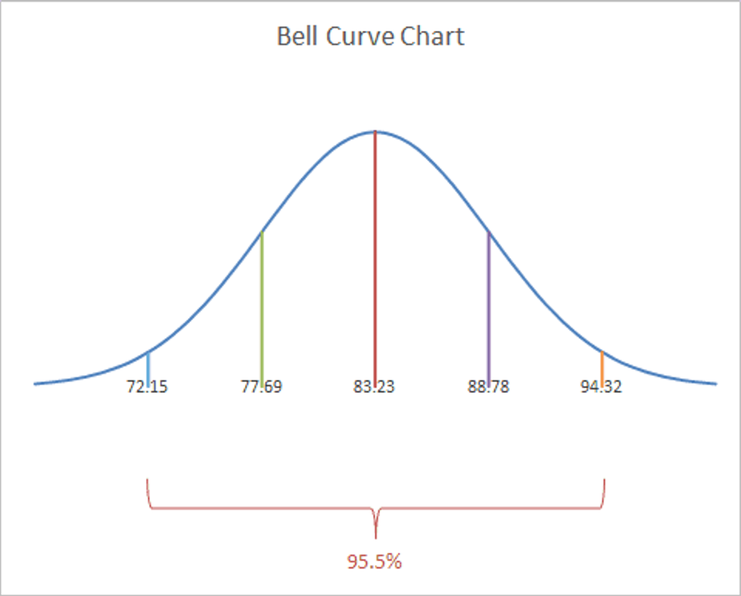 Bell curve showing normal distribution with standard deviation ranges.