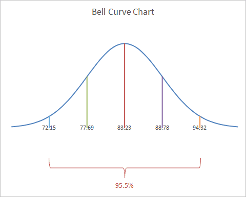 Bell curve showing normal distribution with standard deviation ranges.