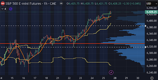 1-hour S&P 500 E-mini futures chart with trend lines and volume profile.