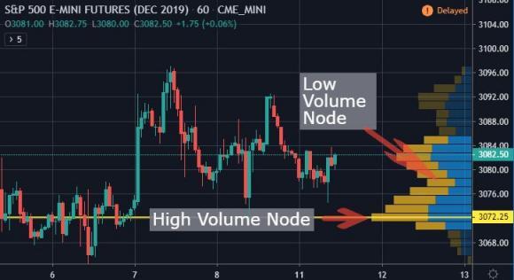 Futures chart highlighting high and low volume nodes with arrows.