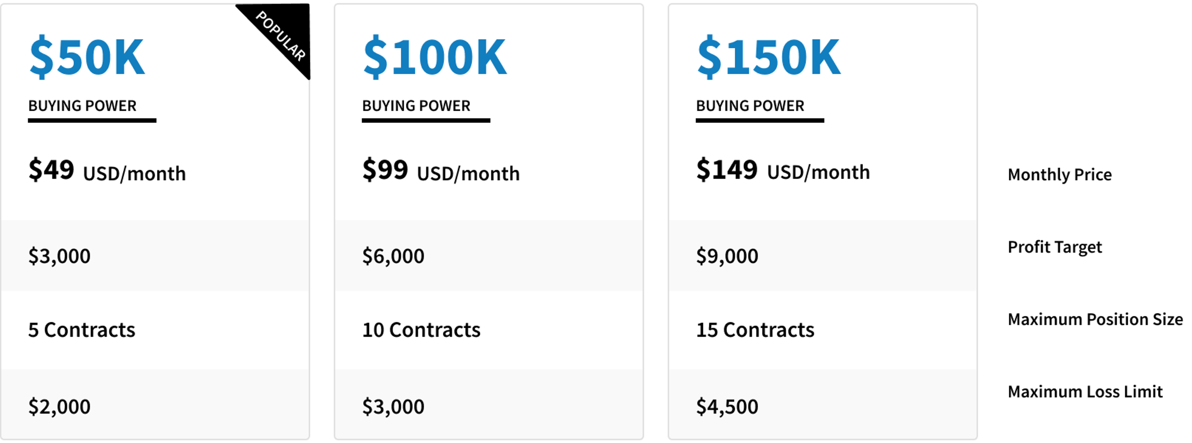 Comparison table of $50K, $100K, and $150K trading account tiers and features.