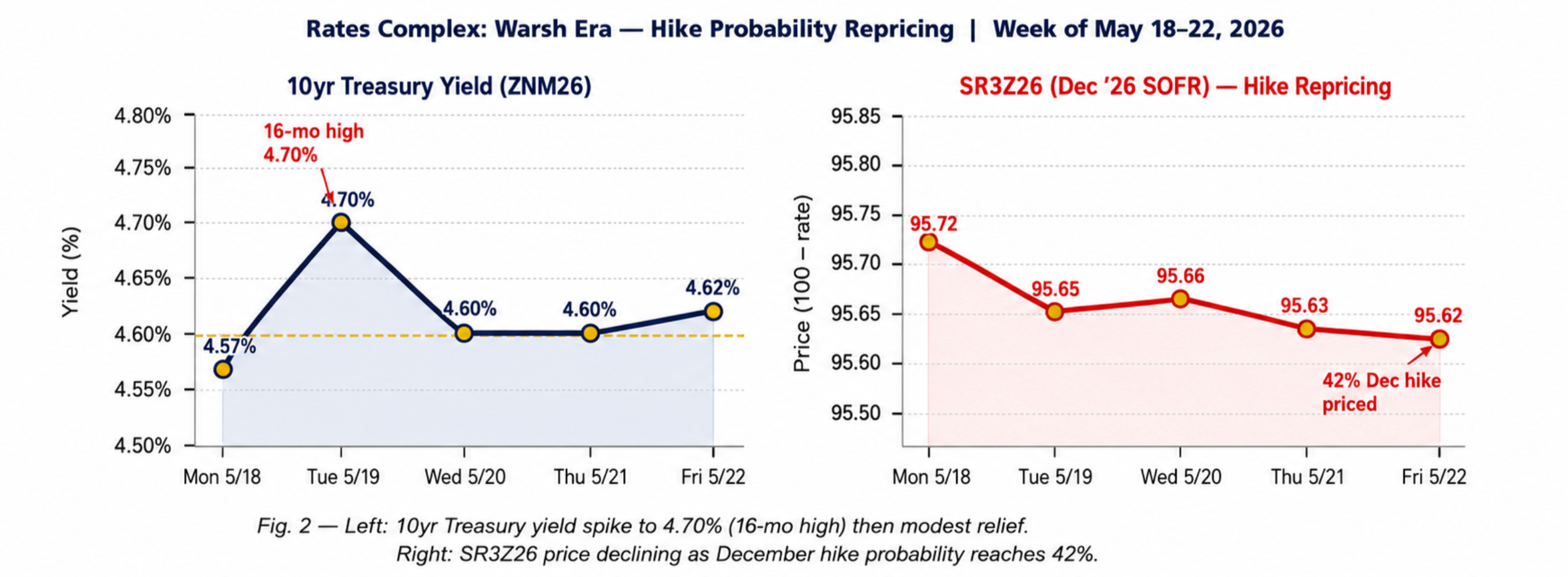 Rates complex: Warsh Era - Hike probability repricing