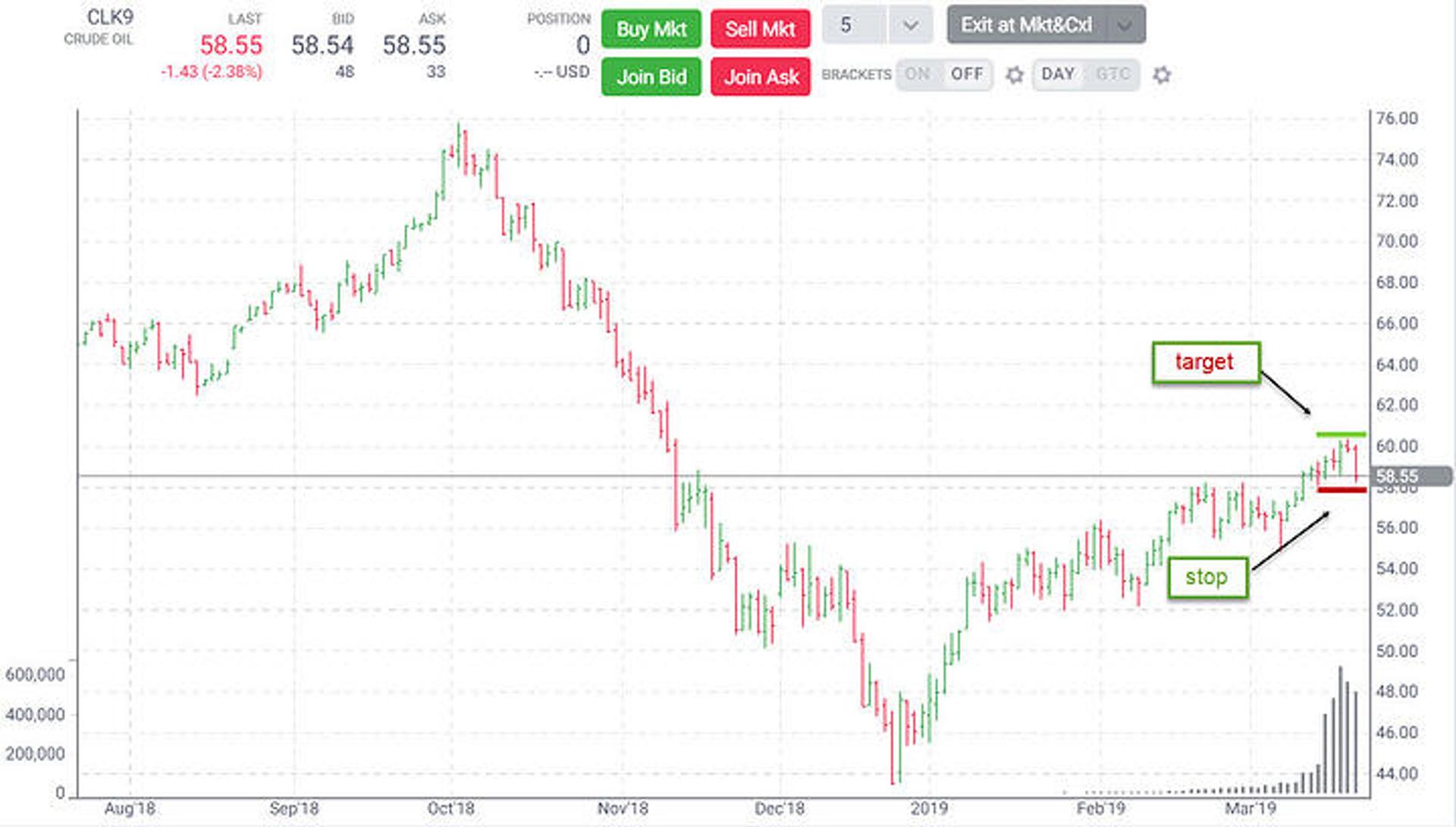 Crude oil futures chart with marked stop and target levels.