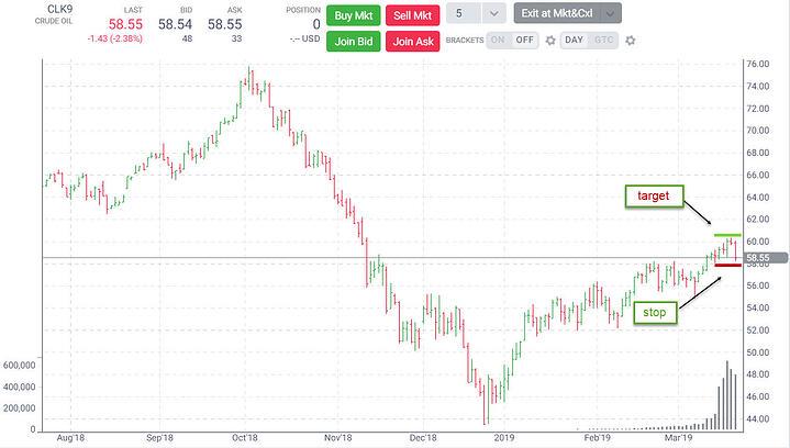Crude oil futures chart with marked stop and target levels.