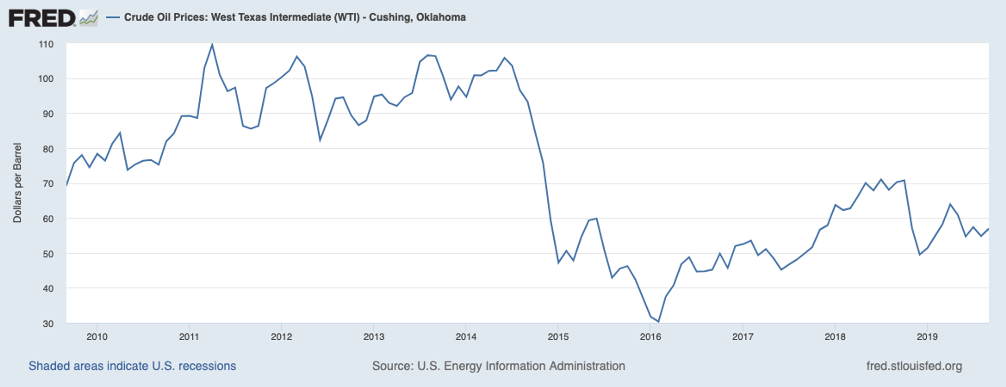 Line chart of WTI crude oil prices from 2009–2019 showing rise, crash, and recovery.