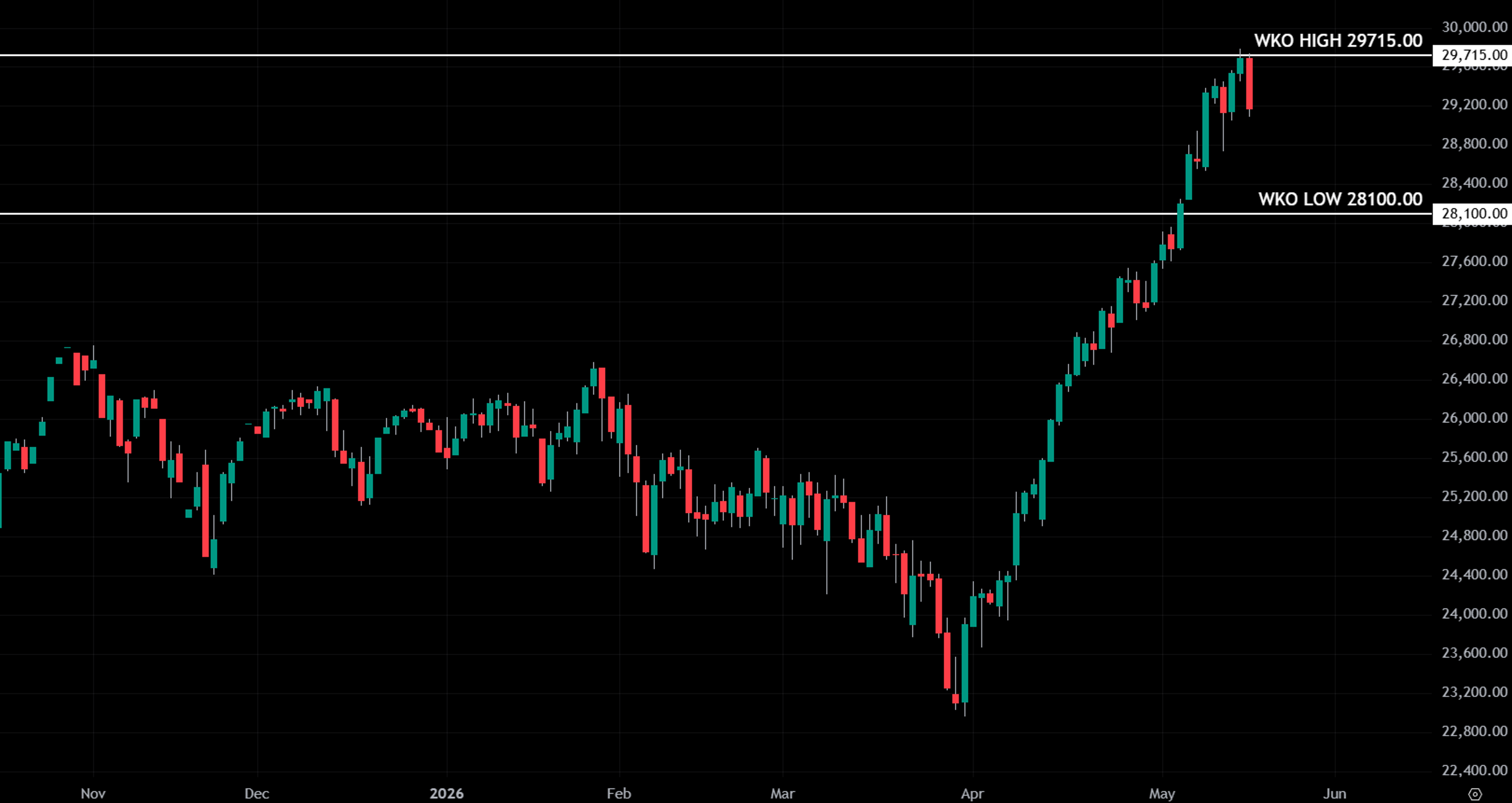 Daily candlestick chart of S&P 500 futures in an uptrend with weekly key levels.