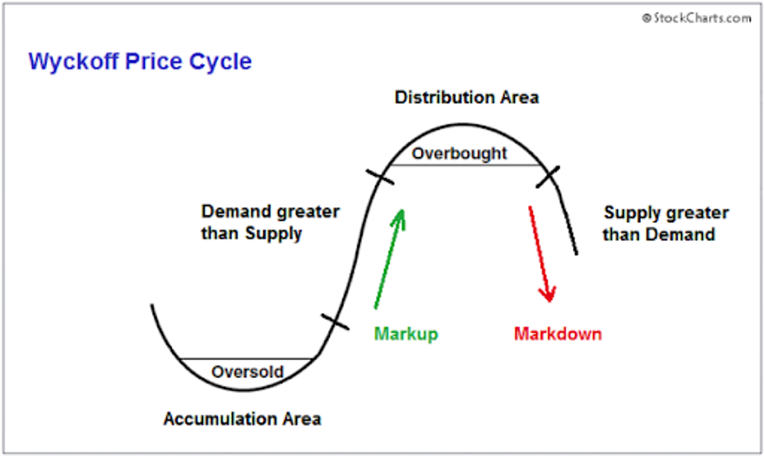 Wyckoff price cycle diagram showing accumulation, markup, distribution, and markdown.