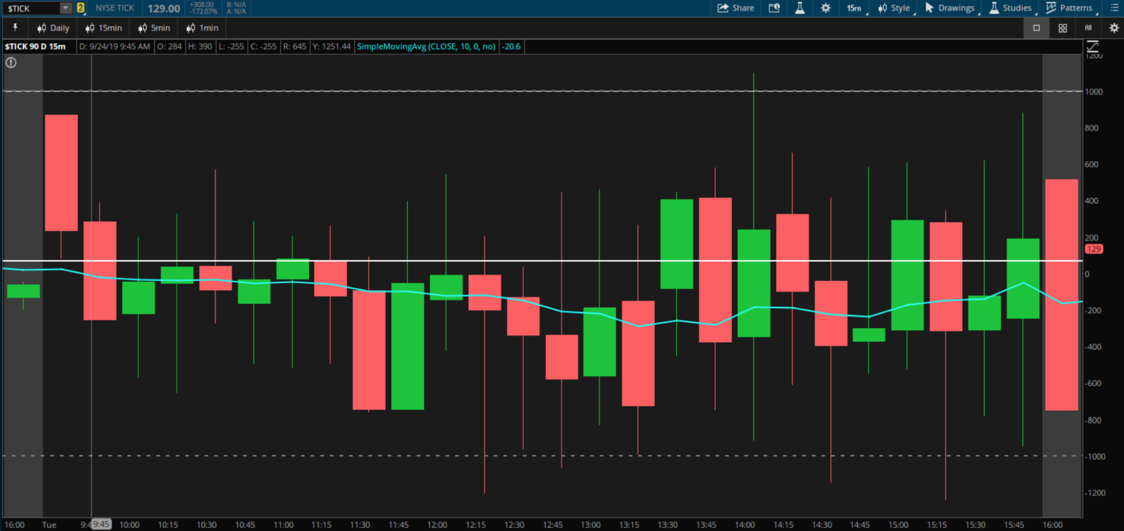 Intraday NYSE TICK chart showing extreme market breadth swings.