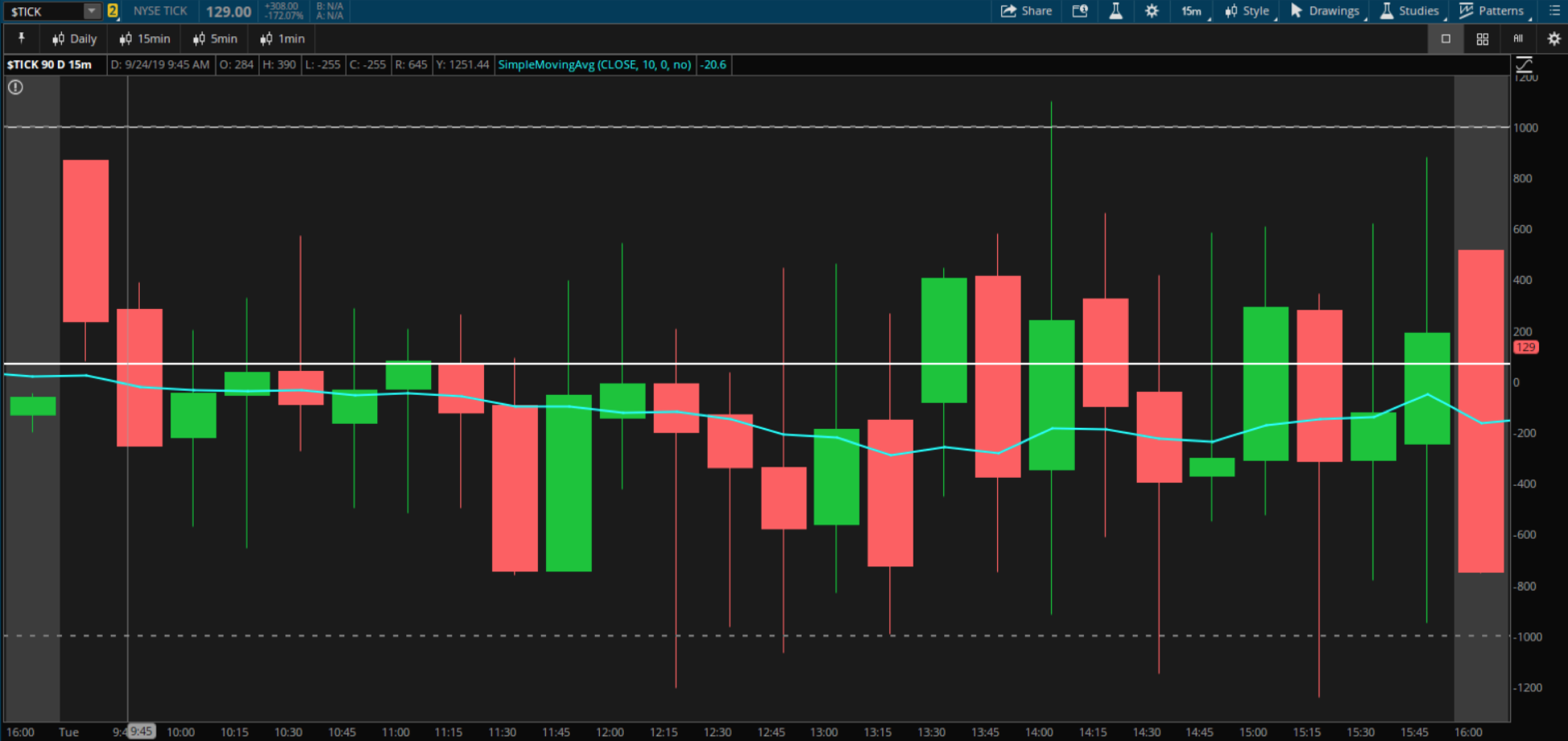 Intraday NYSE TICK chart showing extreme market breadth swings.