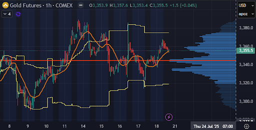1-hour gold futures candlestick chart with indicators and volume profile.