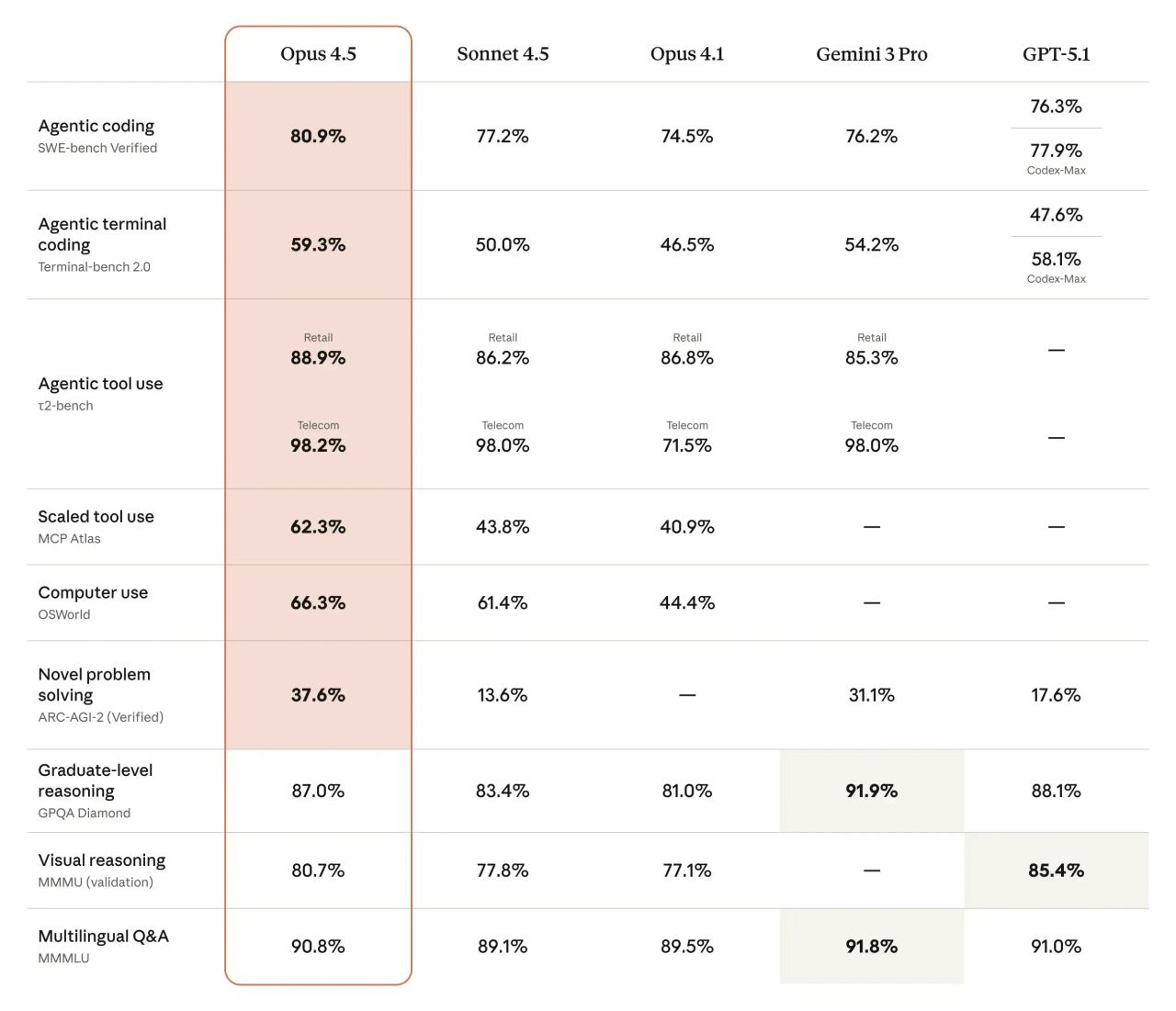 Claude Opus 4.5 Benchmarks (Explained)