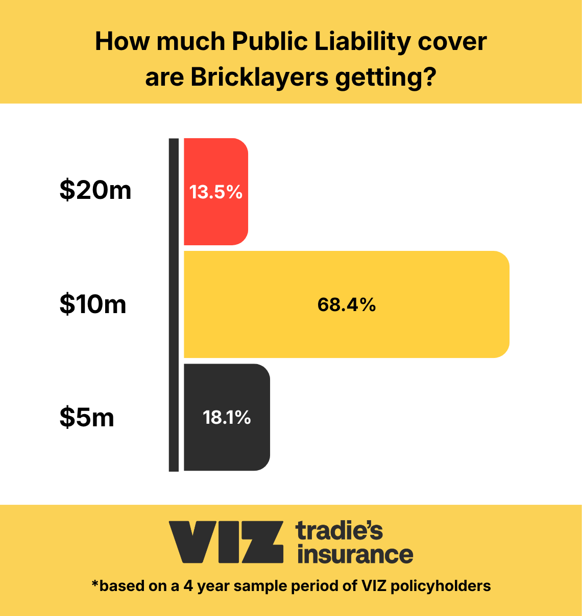 Infographic showing the public liability insurance limits selected by bricklayers insurance customers over a 4-year sample of VIZ policyholders. 68.4% chose $10 million cover, 18.1% chose $5 million, and 13.5% chose $20 million.