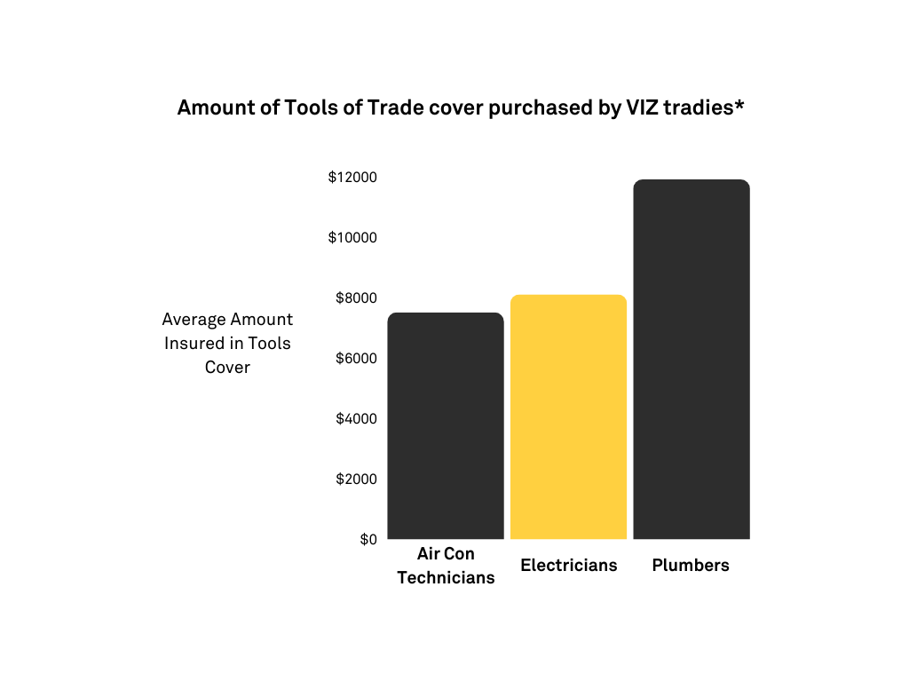 Pie chart showing tools insurance amounts for air conditioning, electrician, and plumber / gas fitter, focusing on electrician with about $8300 in cover.