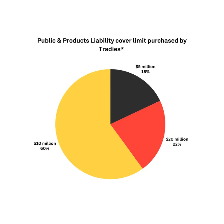 A simple graph showing the average Public & Products Liability cover limit purchased by VIZ Tradies - with 18% getting $5 million, 60% getting $10 million, and 22% getting $20 million.