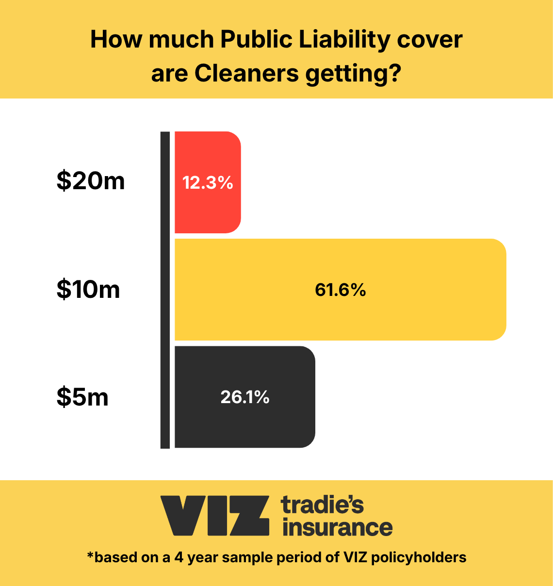 Public Liability cover limits chosen by VIZ cleaner policyholders: 61.6% selected $10 million, 26.1% selected $5 million and 12.3% selected $20 million.