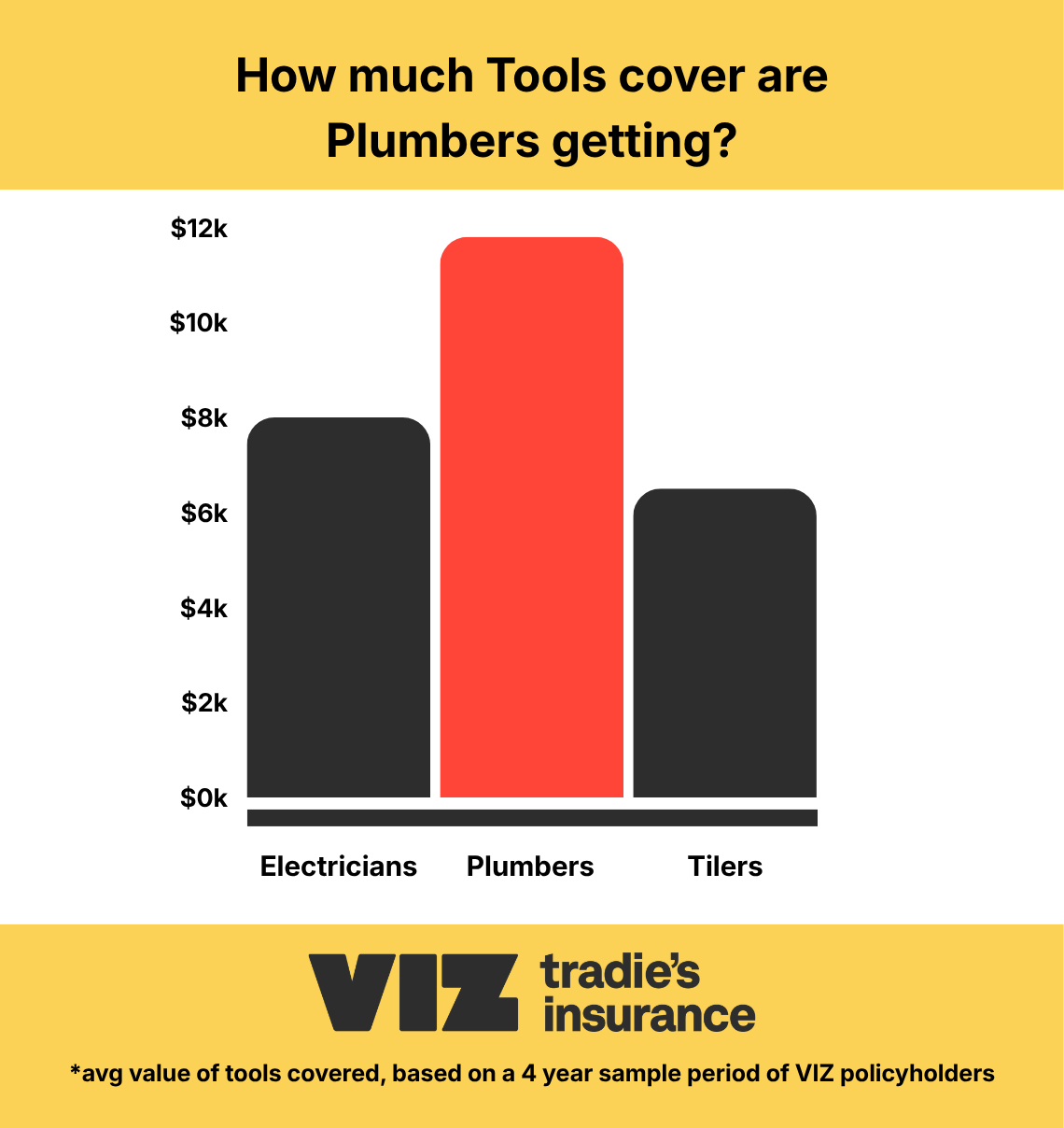 Infographic comparing the average value of tools cover selected by VIZ policyholders, with plumbers at about $11.5k, electricians at $8k and tilers at about $6.5k.