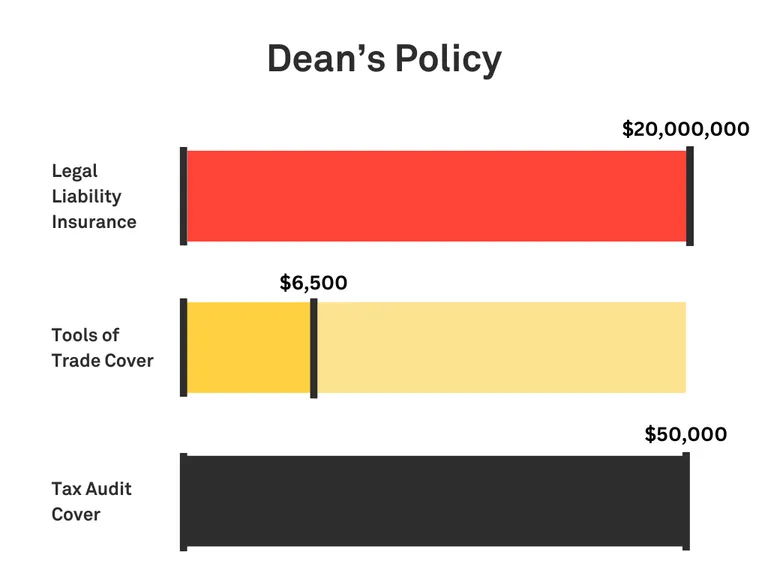 Graphic showing Dean’s policy with $20 million Legal Liability, $6,500 tools cover, $50K Tax Audit, and a Monthly Payment of around $88, based in WA.