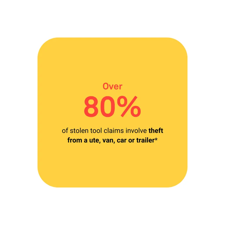 Graphic showing that over 80% of stolen tool claims involve theft from a ute, van, car or trailer, according to VIZ Tradies Insurance.