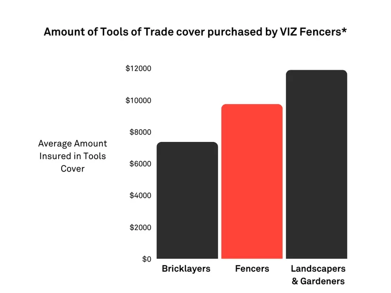 Pie chart showing tools insurance amounts for bricklayer, fencing contractor, and gardening / landscaping, focusing on fencing contractor with about $9700 in cover.