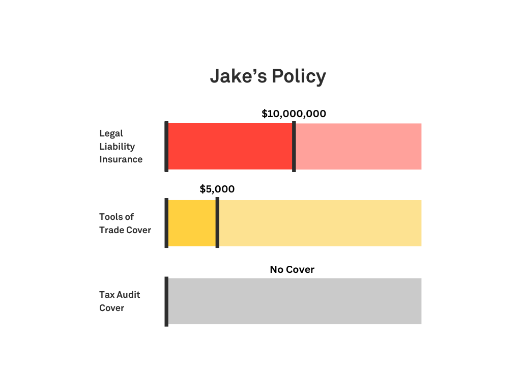 Graphic showing Jake’s policy with $10 million Legal Liability, $5,000 tools cover, no Tax Audit cover, and a Monthly Payment of around $65, based in QLD.
