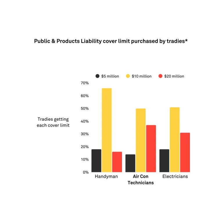 Bar chart showing Public & Products Liability cover limits chosen by tradies. Handyman – $5m: 18%, $10m: 66%, $20m: 16%. Air Con Technicians – $5m: 14%, $10m: 50%, $20m: 36%. Electricians – $5m: 18%, $10m: 51%, $20m: 31%.