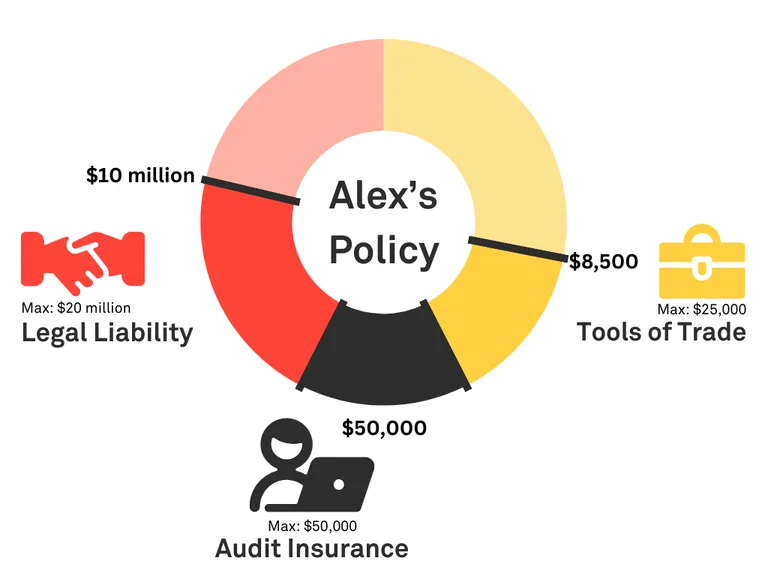 A graph showing a clients policy, made from $10 Million of tradies public liability insurance and $8,500 Tools of Trade coverage.