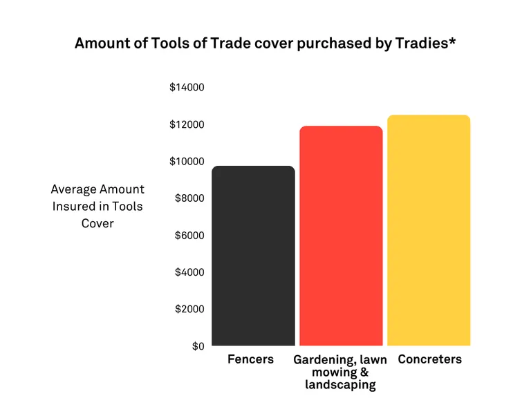 Pie chart showing tools insurance amounts for fencing contractor, gardening / landscaping, and concreting, focusing on gardening / landscaping with about $11900 in cover.