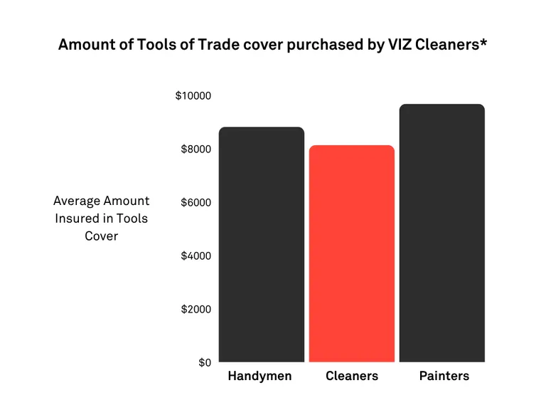 Pie chart showing tools insurance amounts for handyman, cleaning, and painter / decorator, focusing on cleaning with about $8100 in cover.