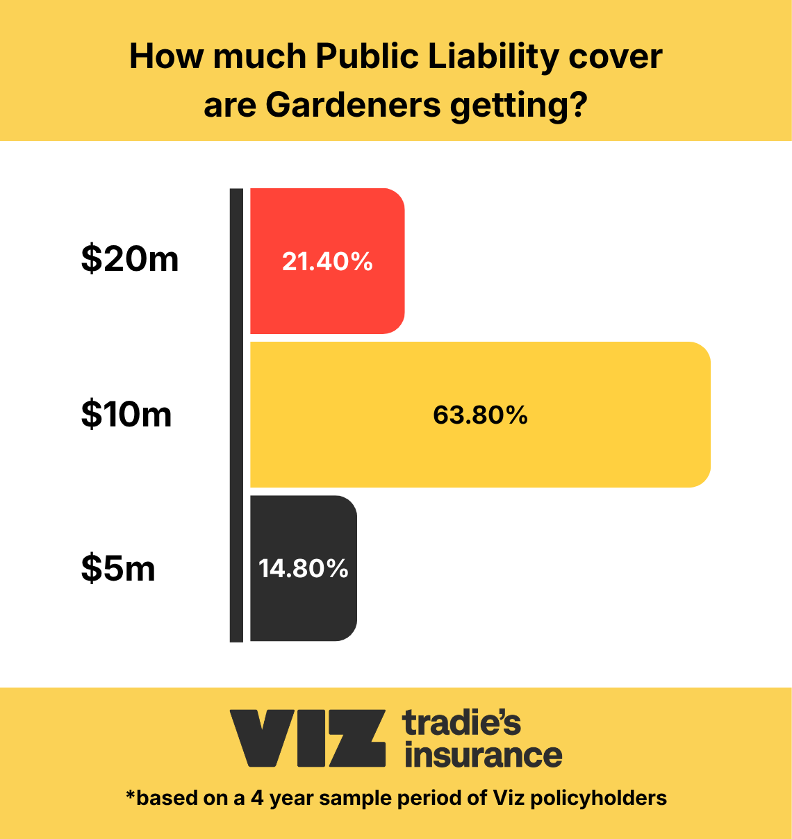 Viz infographic showing Public Liability cover selected by gardeners over a four-year sample period: 63.8% chose $10 million cover, 21.4% chose $20 million, and 14.8% chose $5 million.