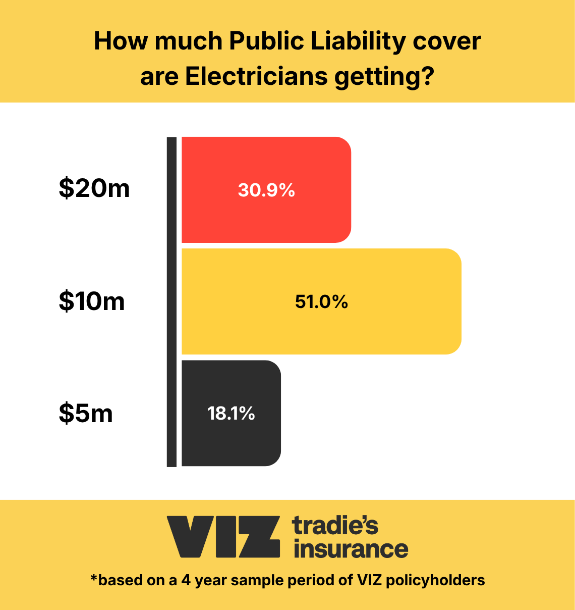 Public & products liability insurance information for electricians.