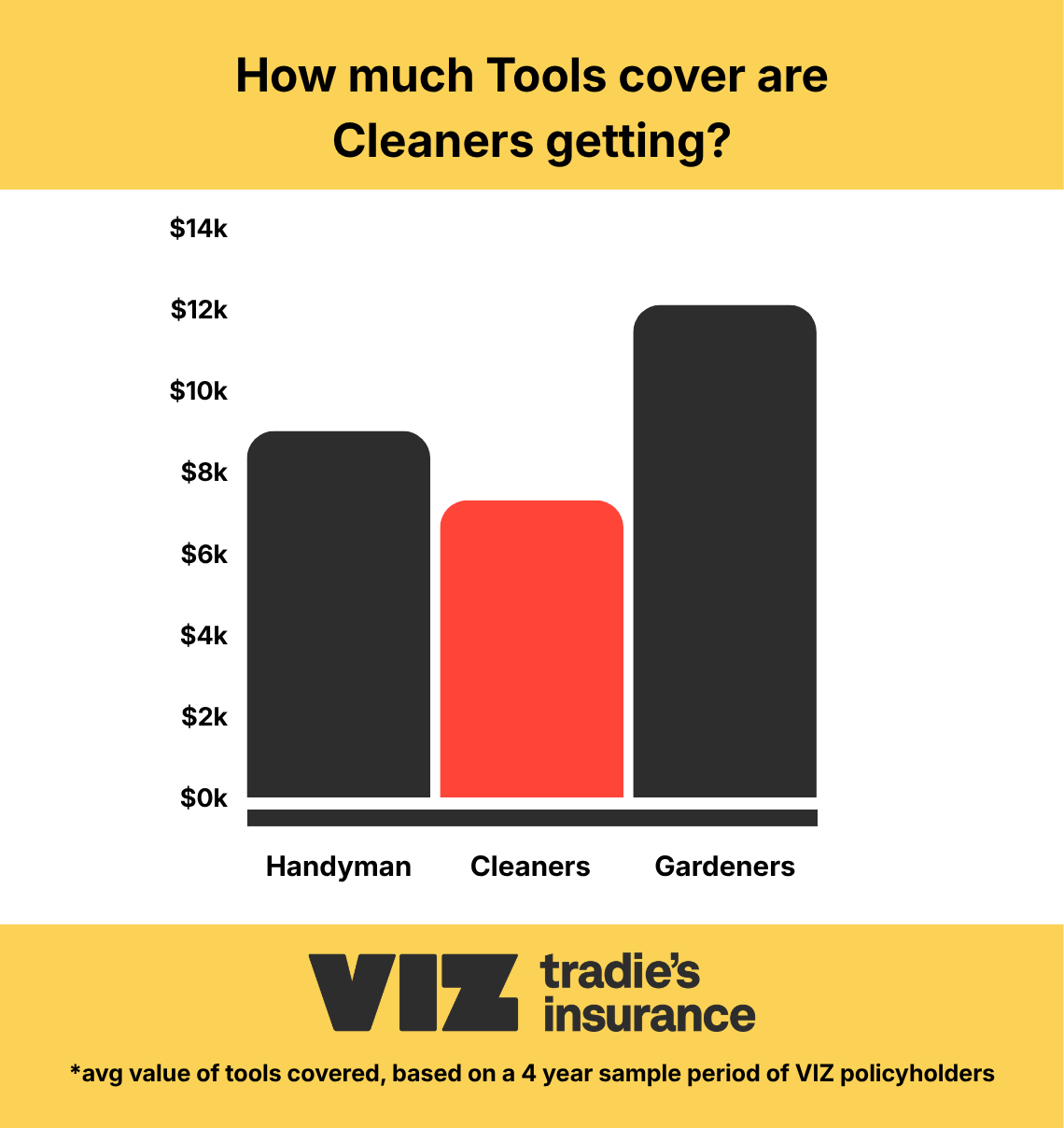 Average Tools cover held by VIZ policyholders over four years: cleaners around $7,000, compared with handymen around $9,000 and gardeners around $12,000.