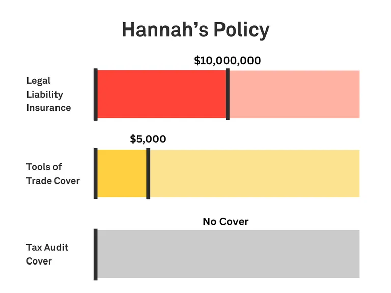 Graphic showing Hannah’s policy with $10 million Legal Liability, $5,000 tools cover, no Tax Audit cover, and a Monthly Payment of around $78, based in QLD.