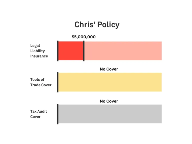 Graphic showing Chris’s policy with $5 million Legal Liability, no tools cover, no Tax Audit cover, and a Monthly Payment of around $43, based in VIC.