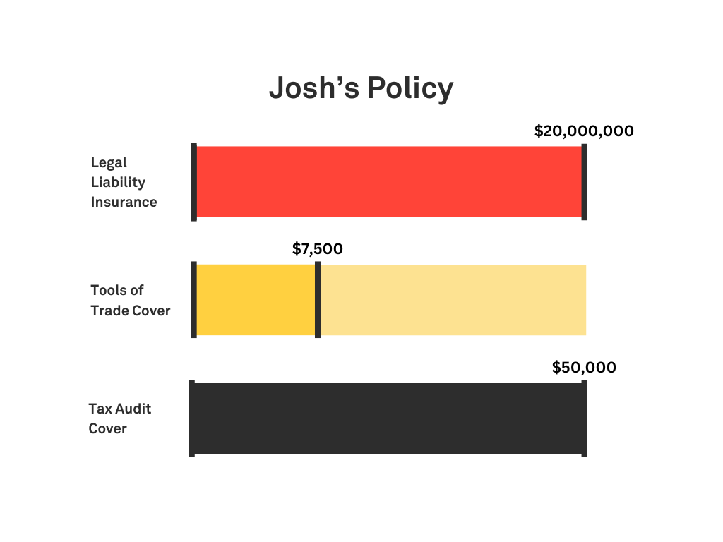 Graphic showing Josh’s policy with $20 million Legal Liability, $7,500 tools cover, $50K Tax Audit, and a Monthly Payment of around $107, based in WA.