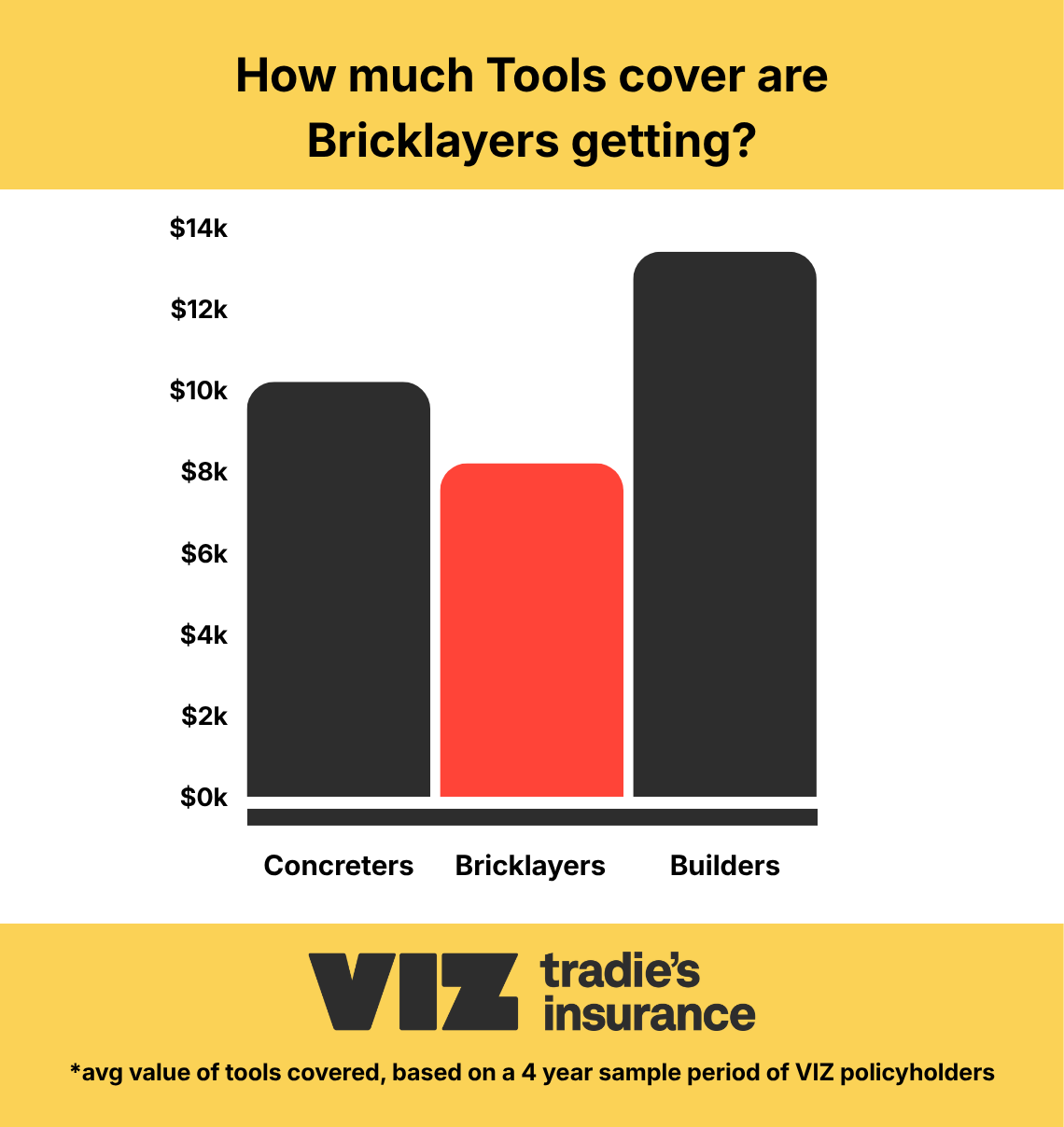 Infographic comparing average tools insurance cover selected by bricklayers, concreters and builders over a 4-year sample of VIZ policyholders. Bricklayers insurance customers averaged about $8,000 in tools cover, compared with about $10,000 for concreters and $13,000 for builders.