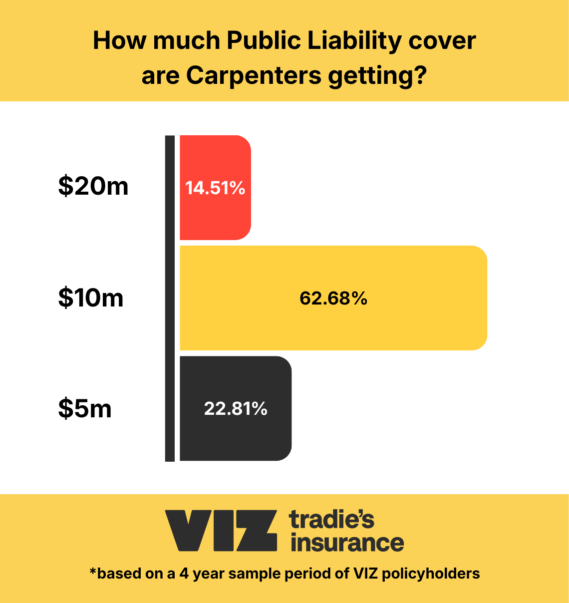 Infographic showing the public liability insurance limits selected by bricklayers insurance customers over a 4-year sample of VIZ policyholders. 68.4% chose $10 million cover, 18.1% chose $5 million, and 13.5% chose $20 million.
