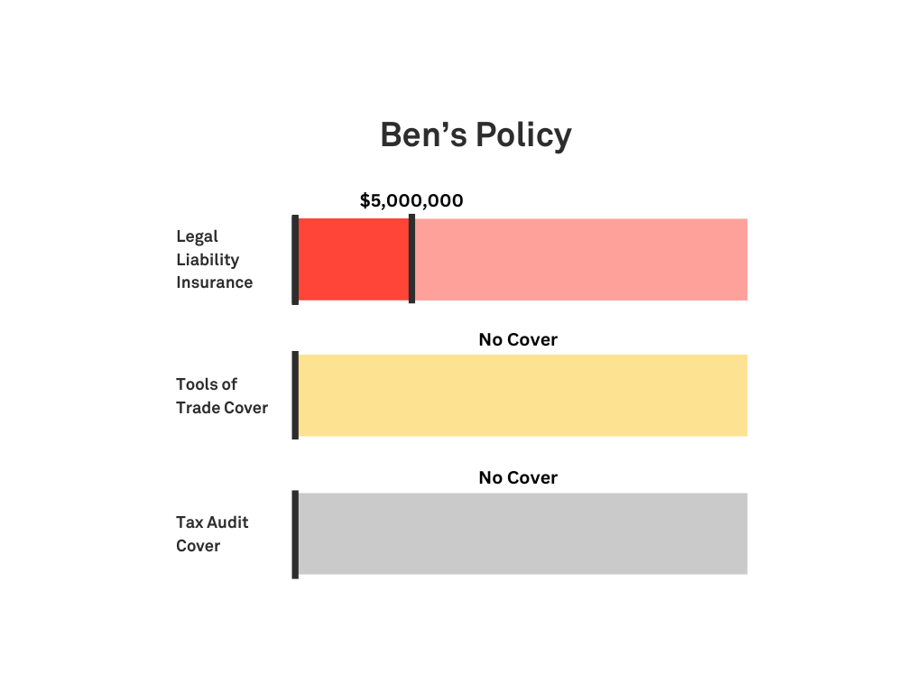 Graphic showing Ben’s policy with $5 million Legal Liability, no tools cover, no Tax Audit cover, and a Monthly Payment of around $29, based in NSW.